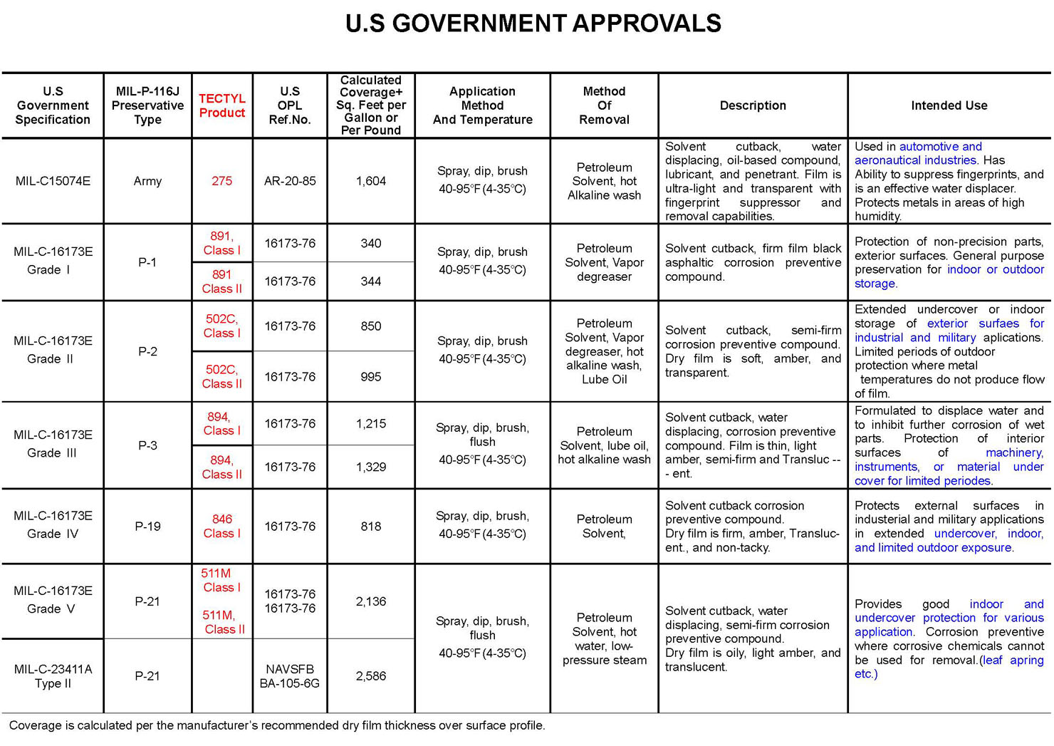 US-approvals