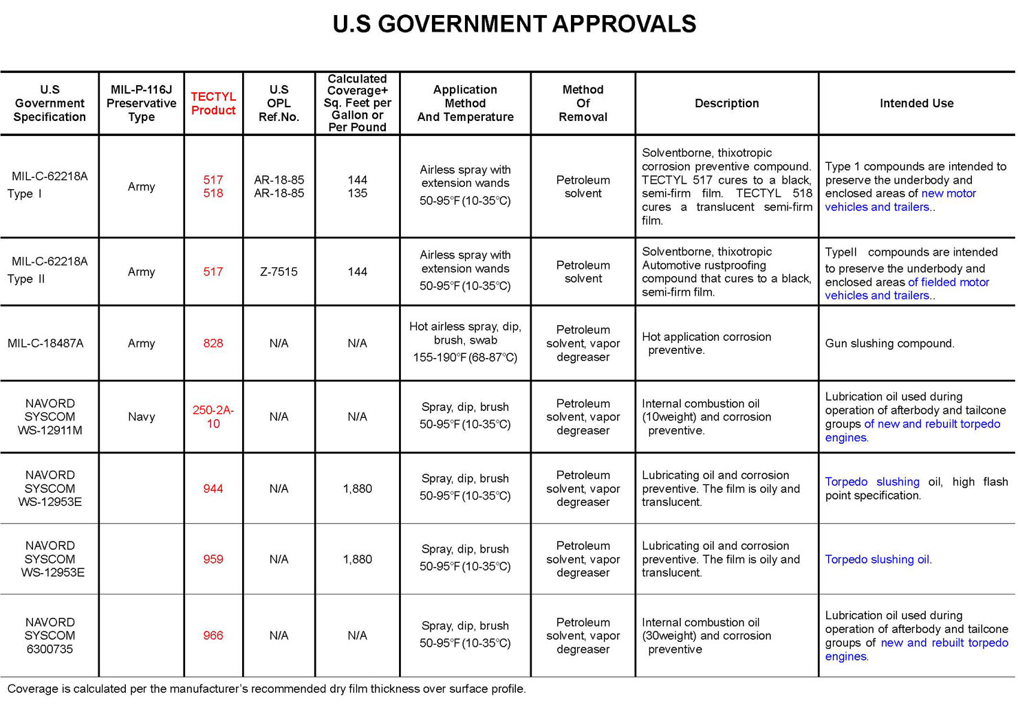 US-approvals